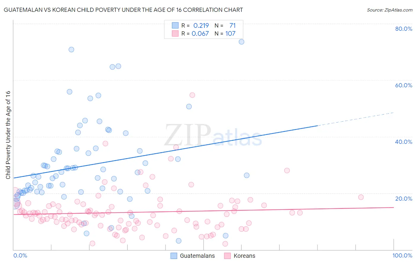 Guatemalan vs Korean Child Poverty Under the Age of 16