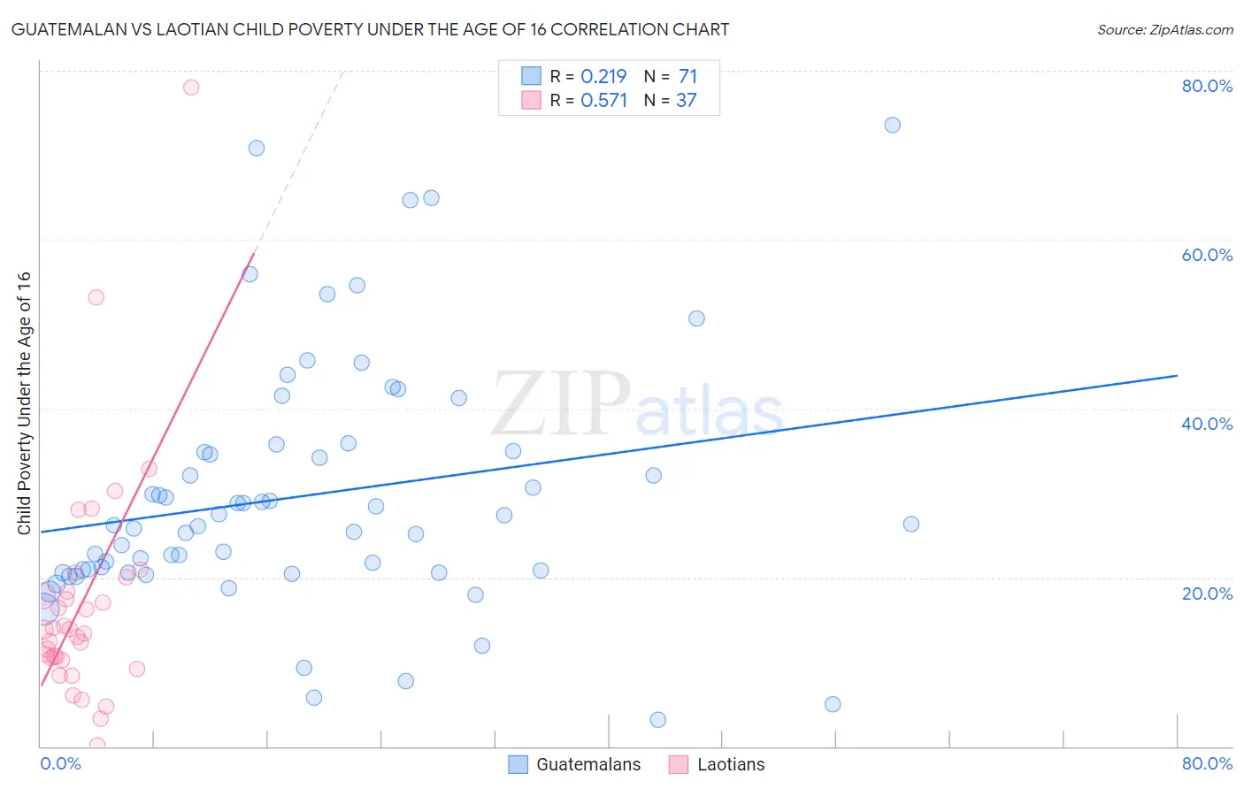 Guatemalan vs Laotian Child Poverty Under the Age of 16