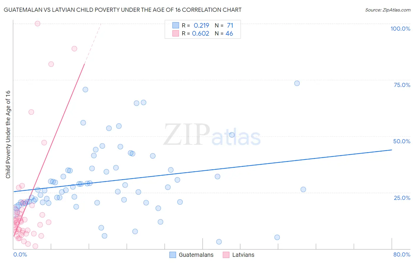 Guatemalan vs Latvian Child Poverty Under the Age of 16