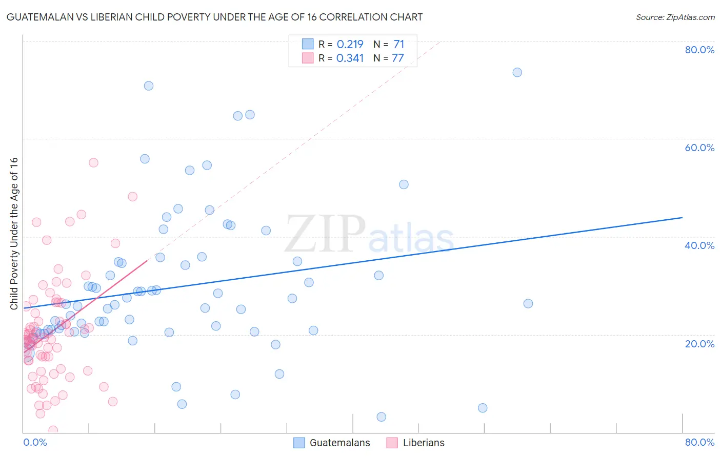 Guatemalan vs Liberian Child Poverty Under the Age of 16