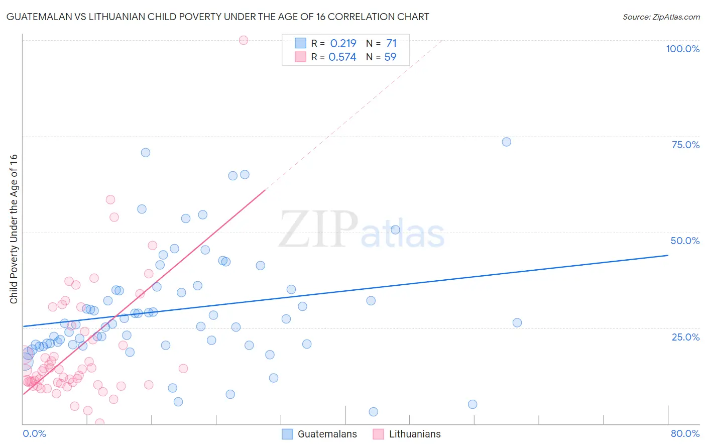 Guatemalan vs Lithuanian Child Poverty Under the Age of 16