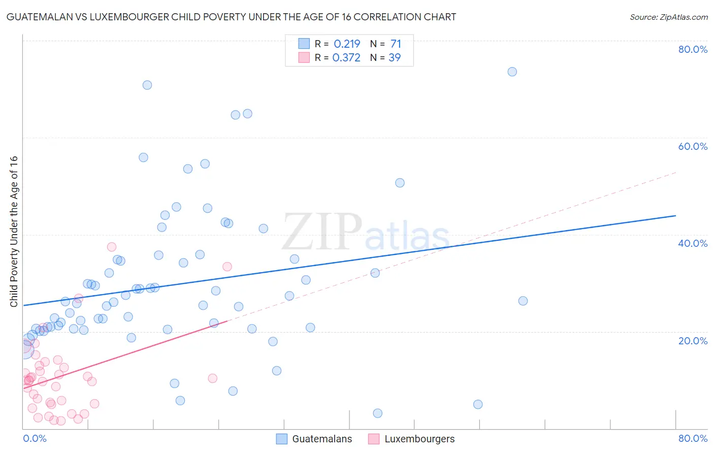 Guatemalan vs Luxembourger Child Poverty Under the Age of 16