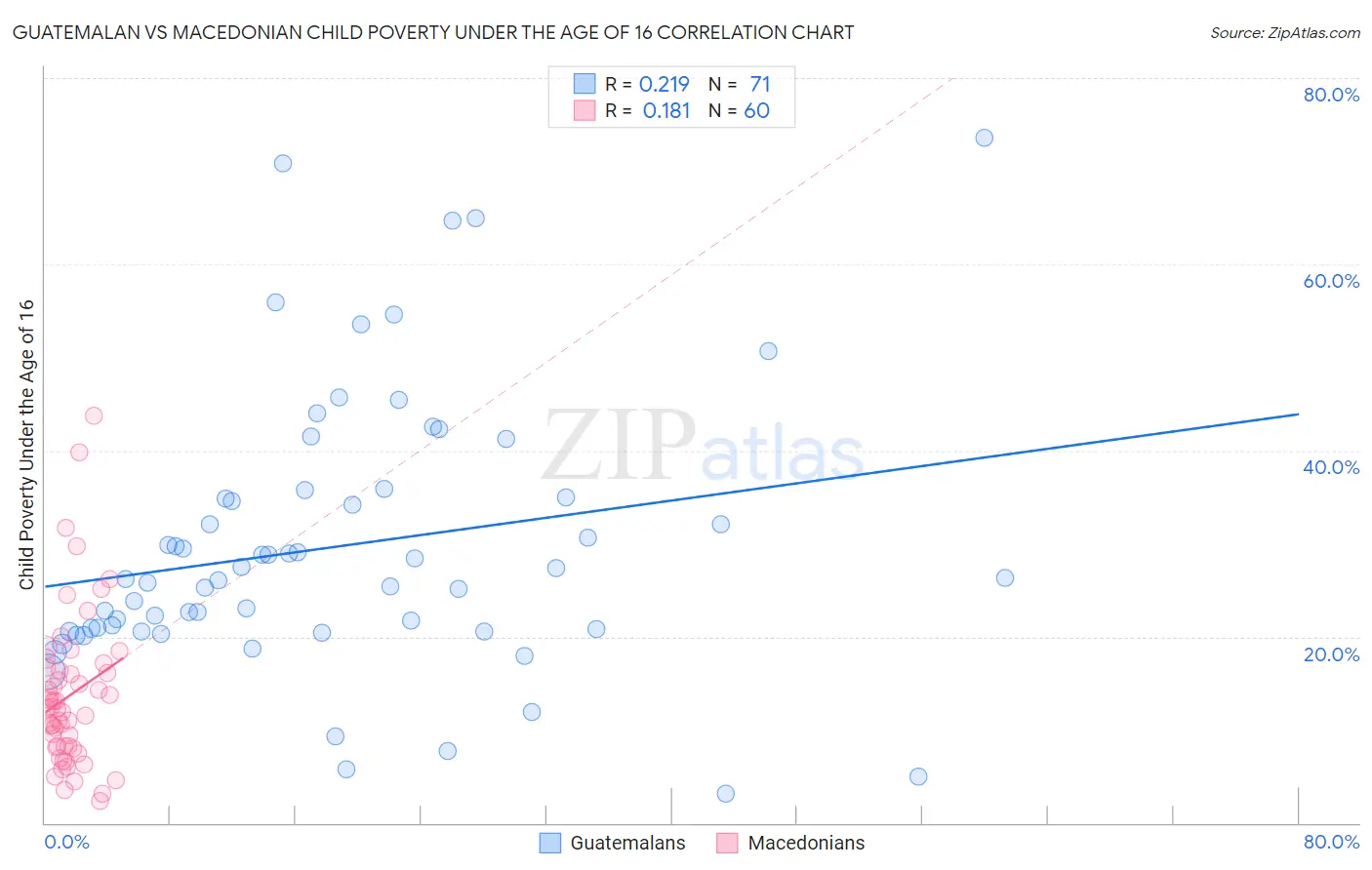 Guatemalan vs Macedonian Child Poverty Under the Age of 16