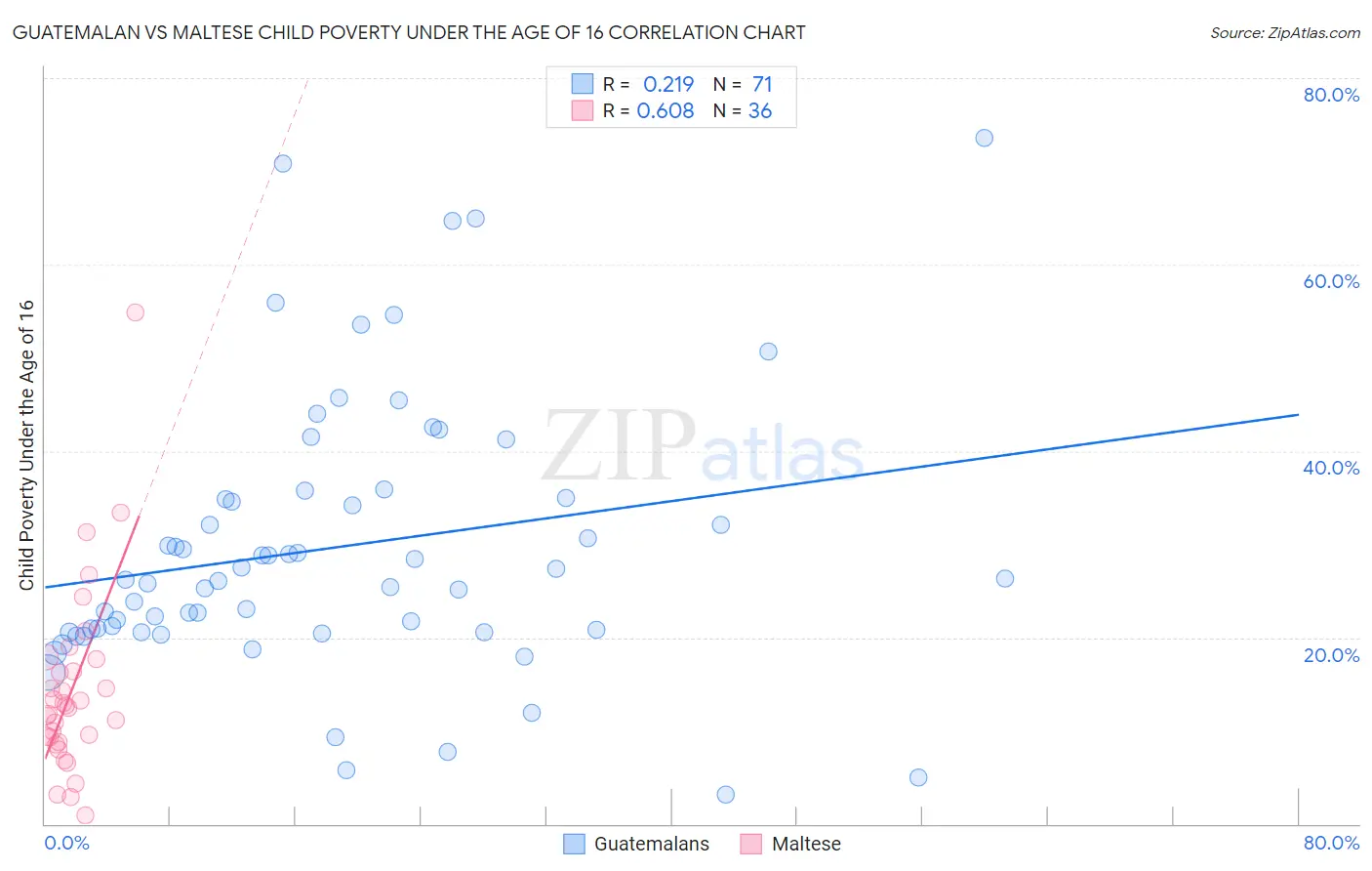 Guatemalan vs Maltese Child Poverty Under the Age of 16