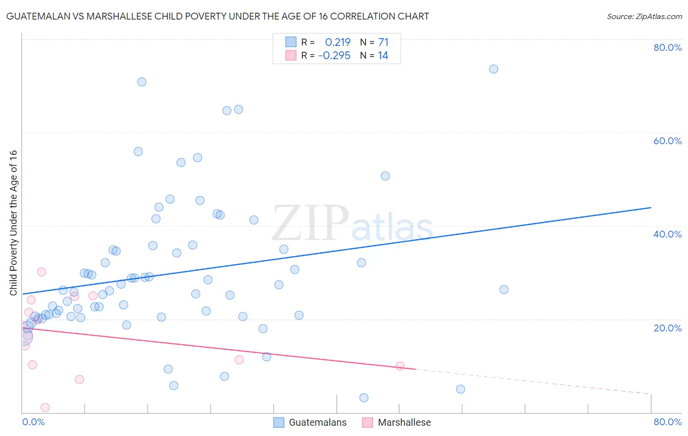 Guatemalan vs Marshallese Child Poverty Under the Age of 16