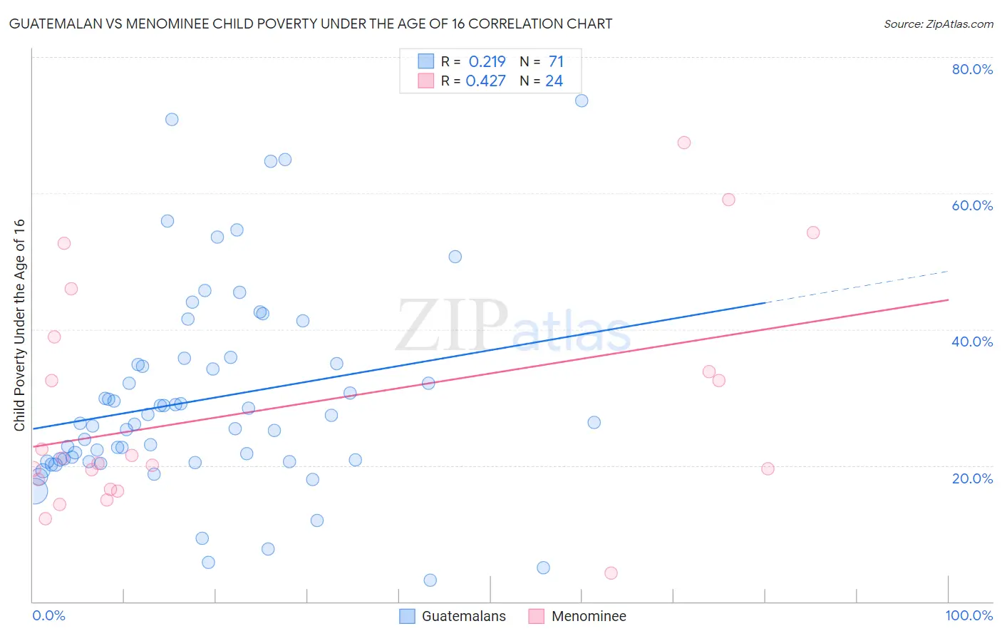 Guatemalan vs Menominee Child Poverty Under the Age of 16
