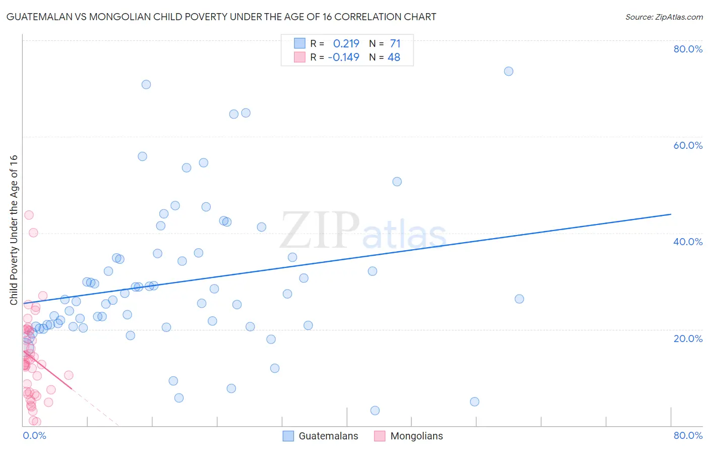 Guatemalan vs Mongolian Child Poverty Under the Age of 16