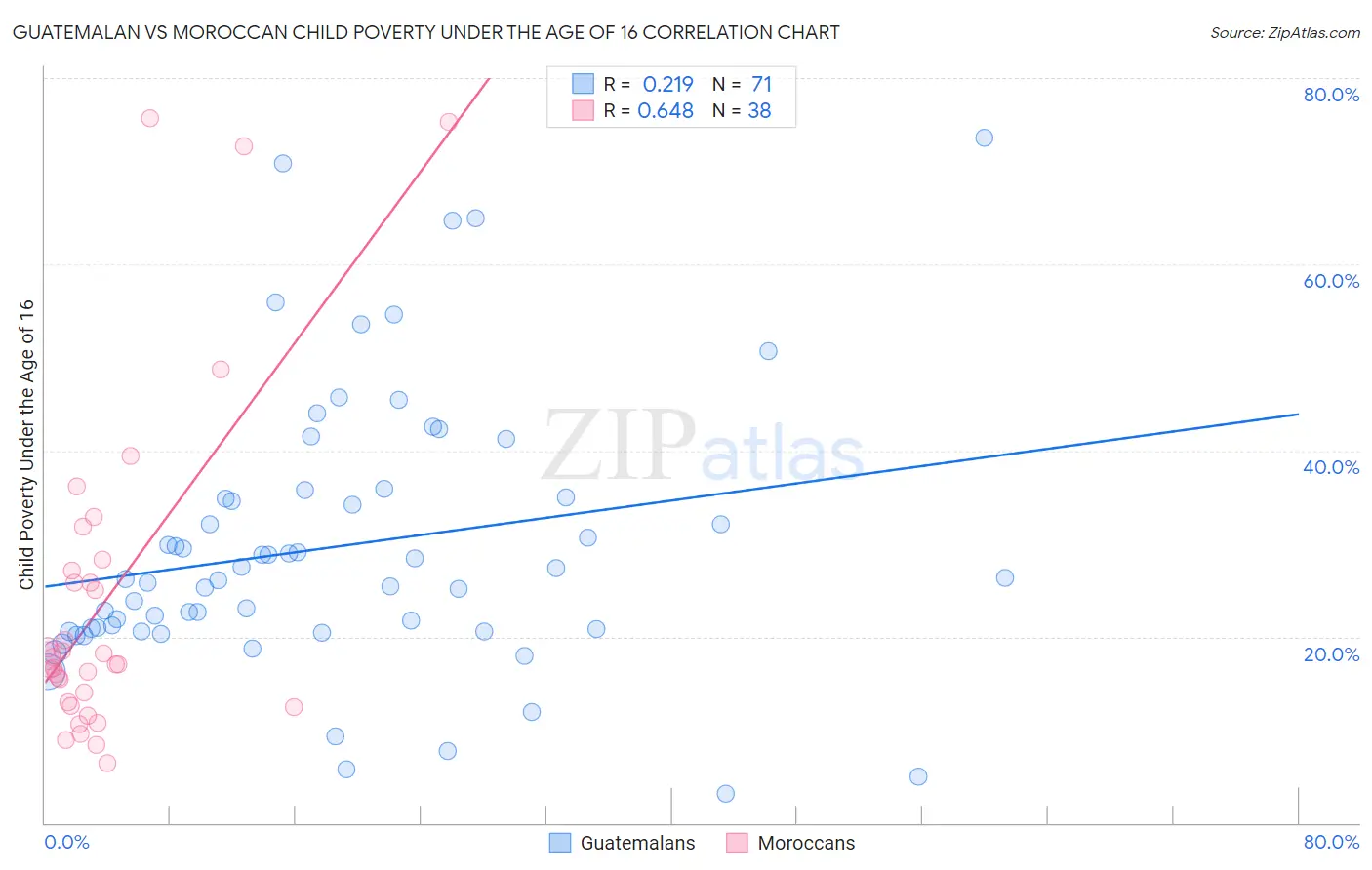 Guatemalan vs Moroccan Child Poverty Under the Age of 16
