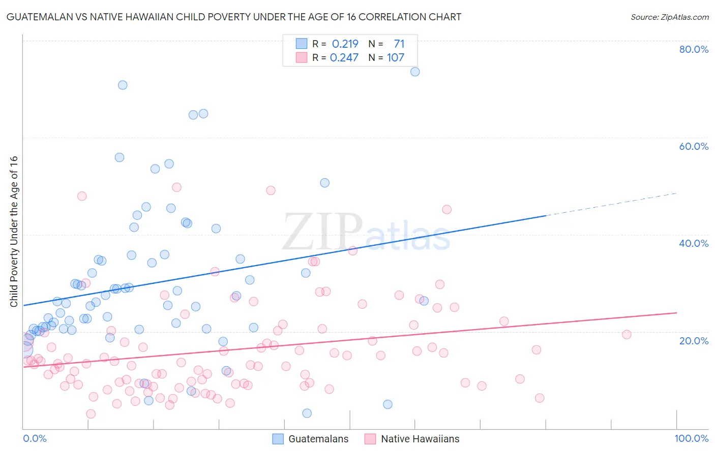 Guatemalan vs Native Hawaiian Child Poverty Under the Age of 16