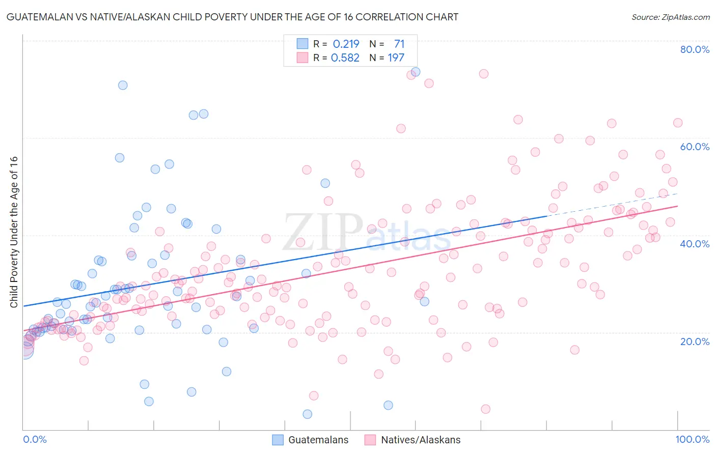 Guatemalan vs Native/Alaskan Child Poverty Under the Age of 16