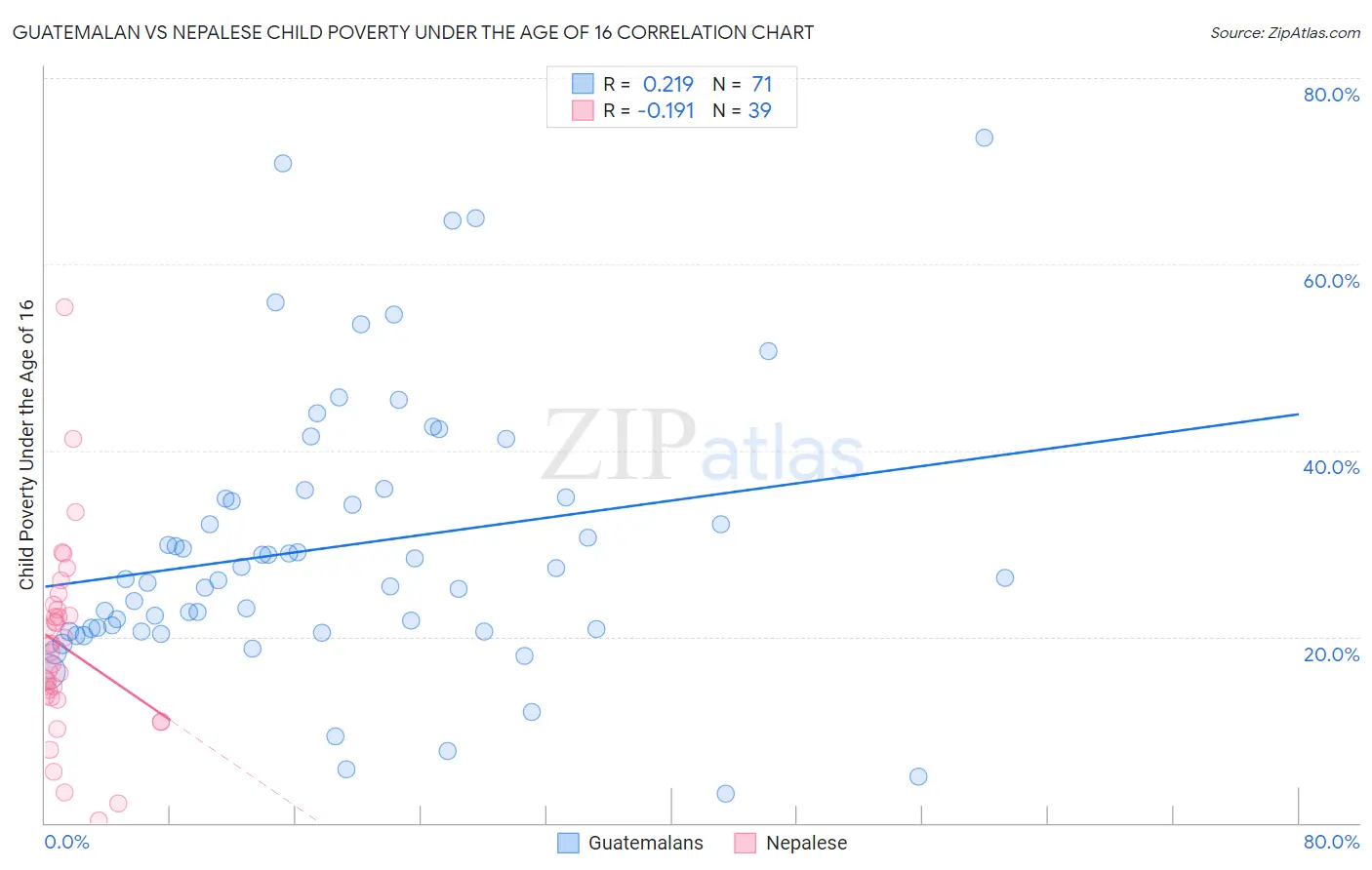 Guatemalan vs Nepalese Child Poverty Under the Age of 16