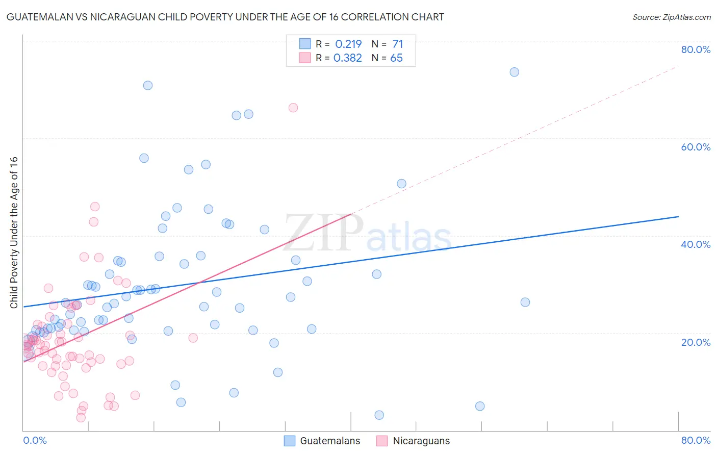 Guatemalan vs Nicaraguan Child Poverty Under the Age of 16