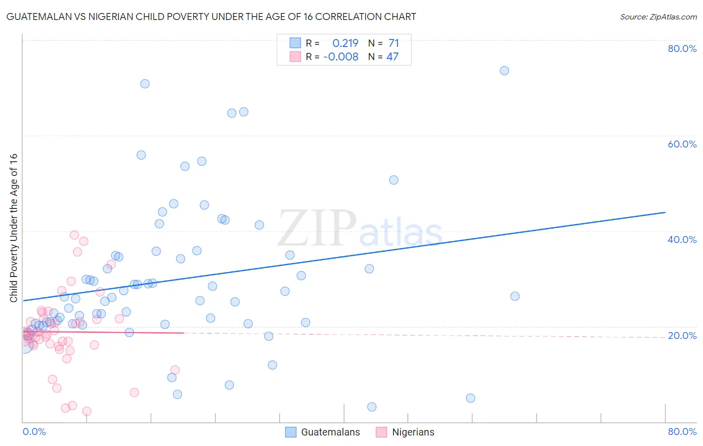 Guatemalan vs Nigerian Child Poverty Under the Age of 16