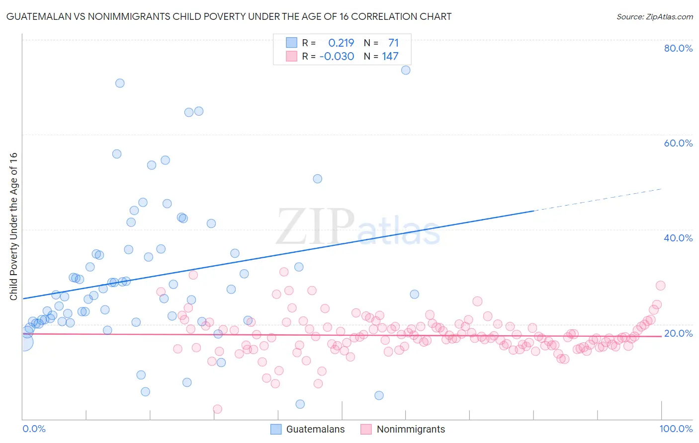 Guatemalan vs Nonimmigrants Child Poverty Under the Age of 16