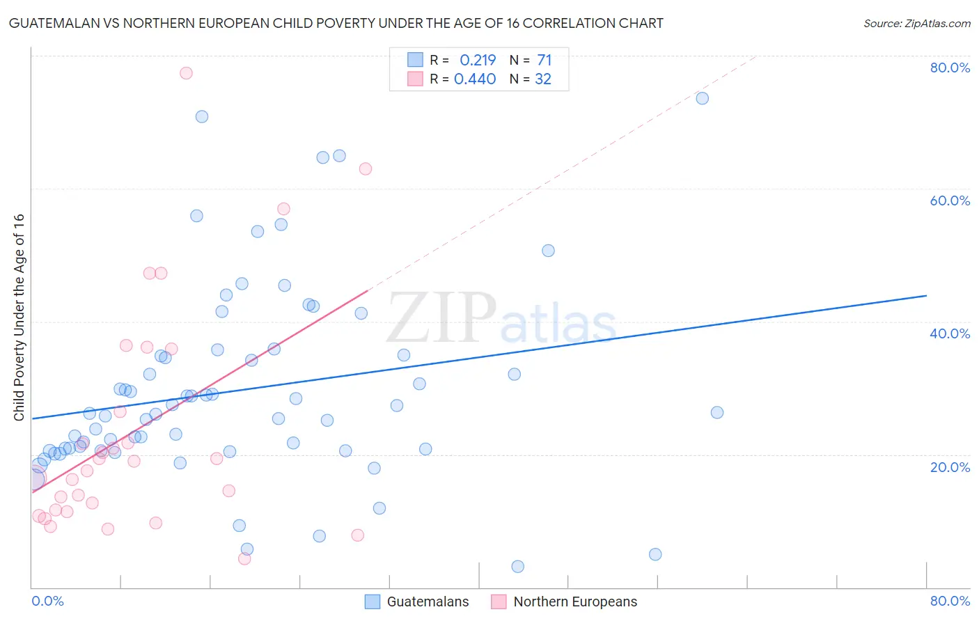 Guatemalan vs Northern European Child Poverty Under the Age of 16