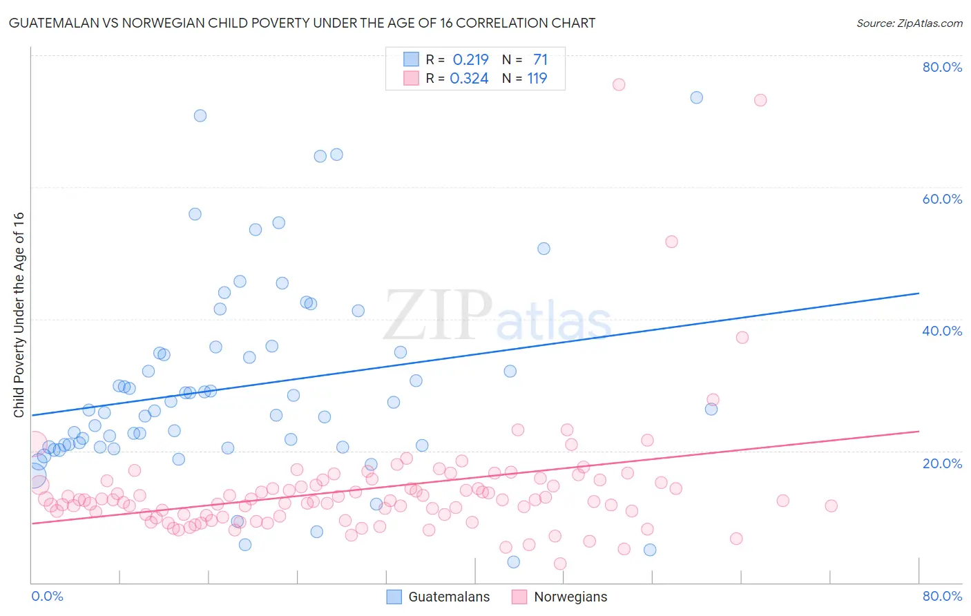 Guatemalan vs Norwegian Child Poverty Under the Age of 16