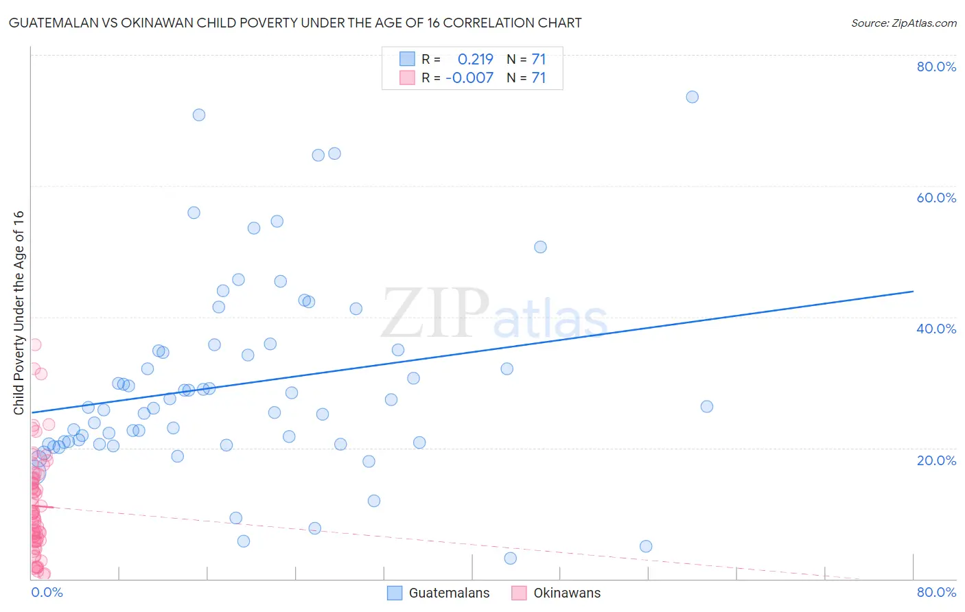 Guatemalan vs Okinawan Child Poverty Under the Age of 16