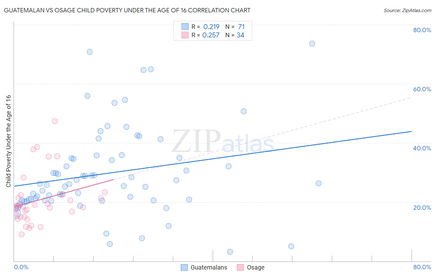 Guatemalan vs Osage Child Poverty Under the Age of 16