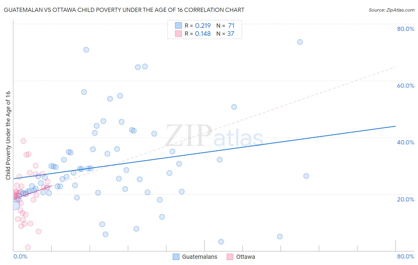 Guatemalan vs Ottawa Child Poverty Under the Age of 16