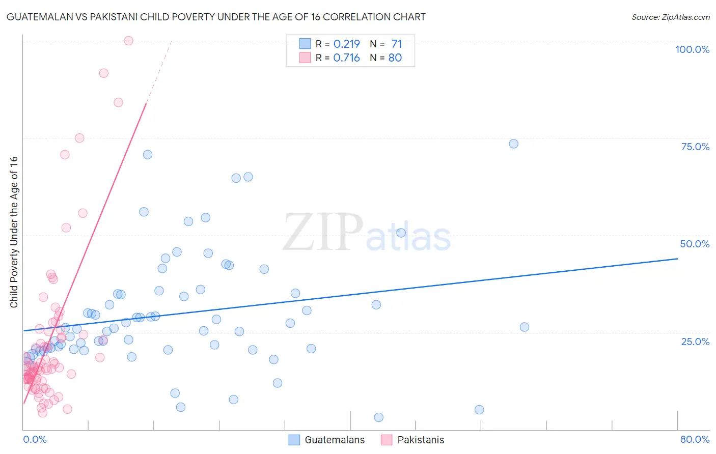 Guatemalan vs Pakistani Child Poverty Under the Age of 16