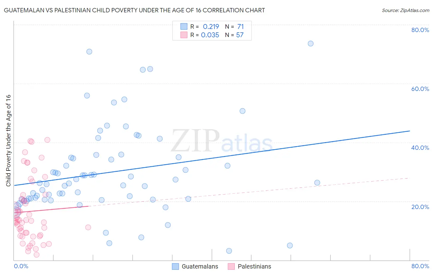 Guatemalan vs Palestinian Child Poverty Under the Age of 16