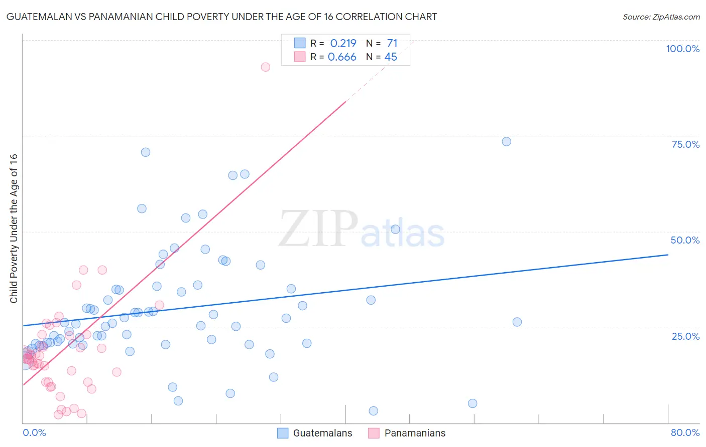 Guatemalan vs Panamanian Child Poverty Under the Age of 16