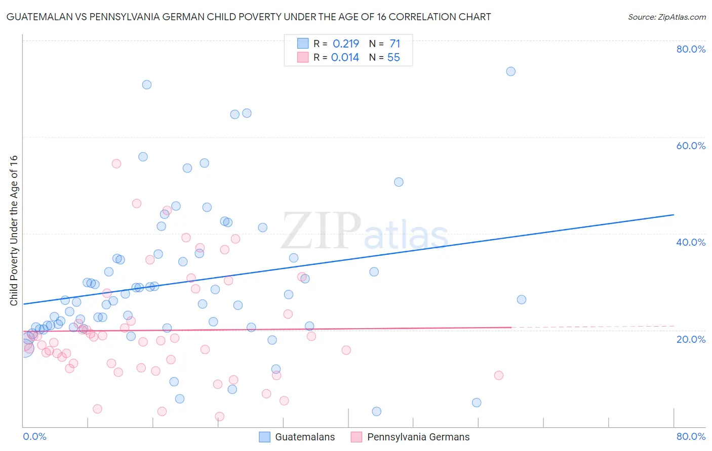 Guatemalan vs Pennsylvania German Child Poverty Under the Age of 16