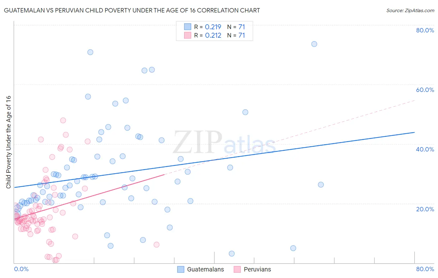 Guatemalan vs Peruvian Child Poverty Under the Age of 16