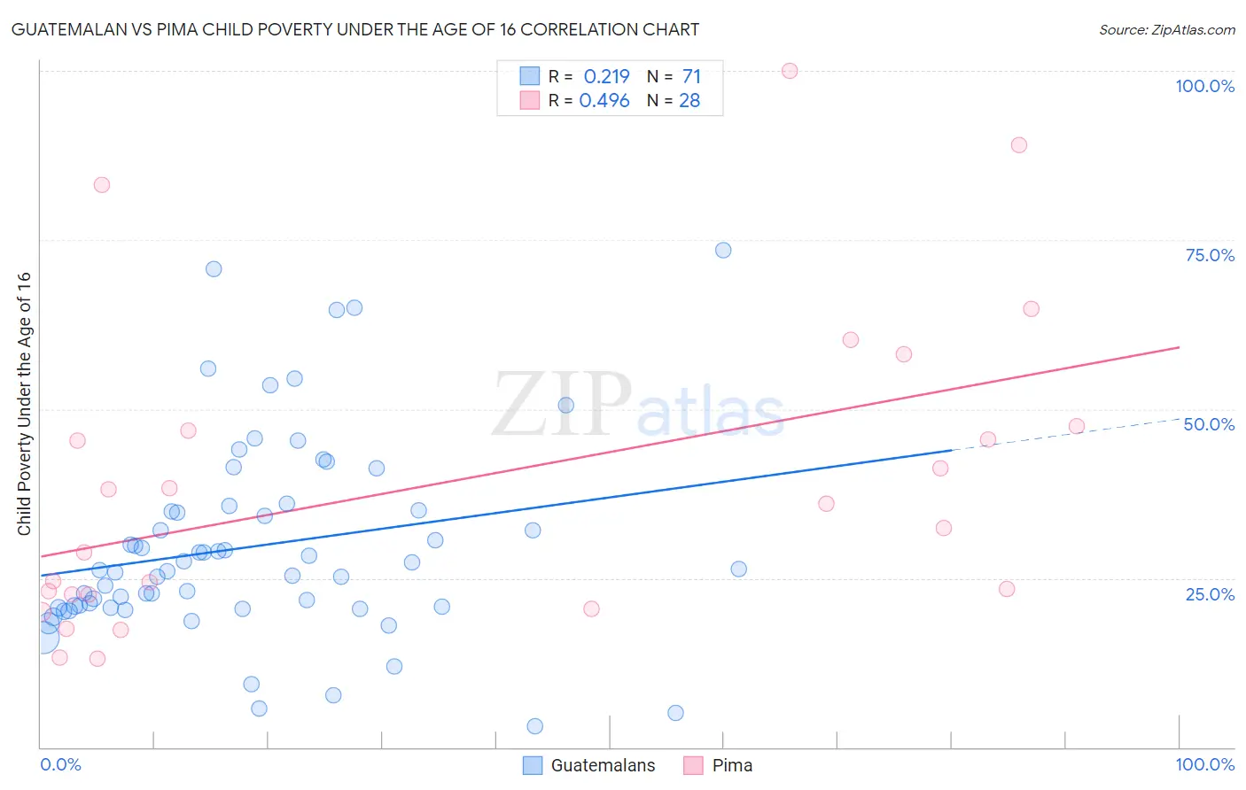 Guatemalan vs Pima Child Poverty Under the Age of 16