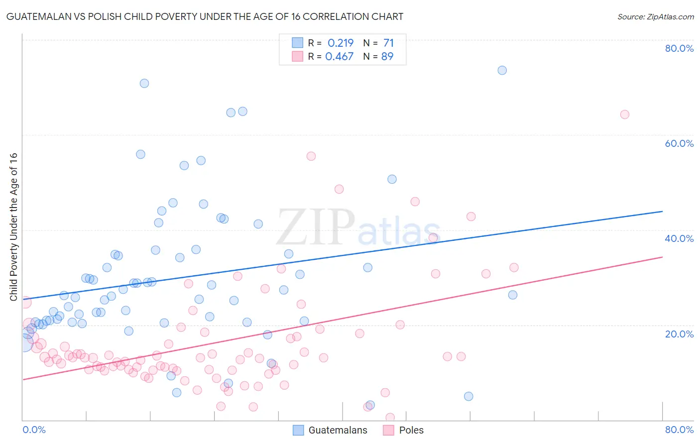 Guatemalan vs Polish Child Poverty Under the Age of 16