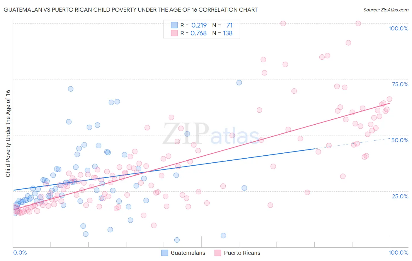 Guatemalan vs Puerto Rican Child Poverty Under the Age of 16