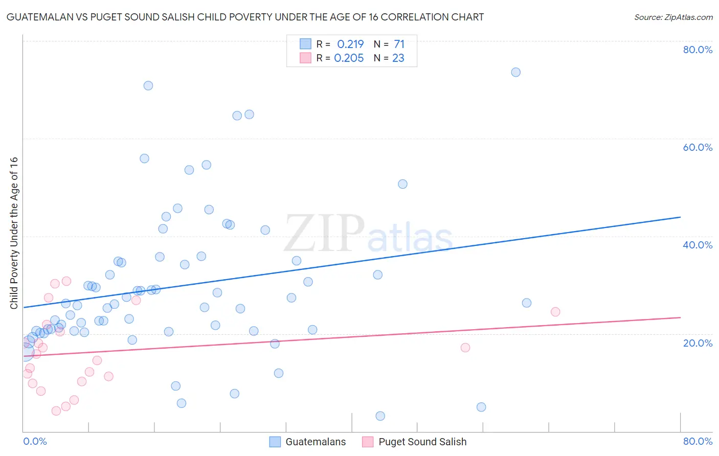 Guatemalan vs Puget Sound Salish Child Poverty Under the Age of 16