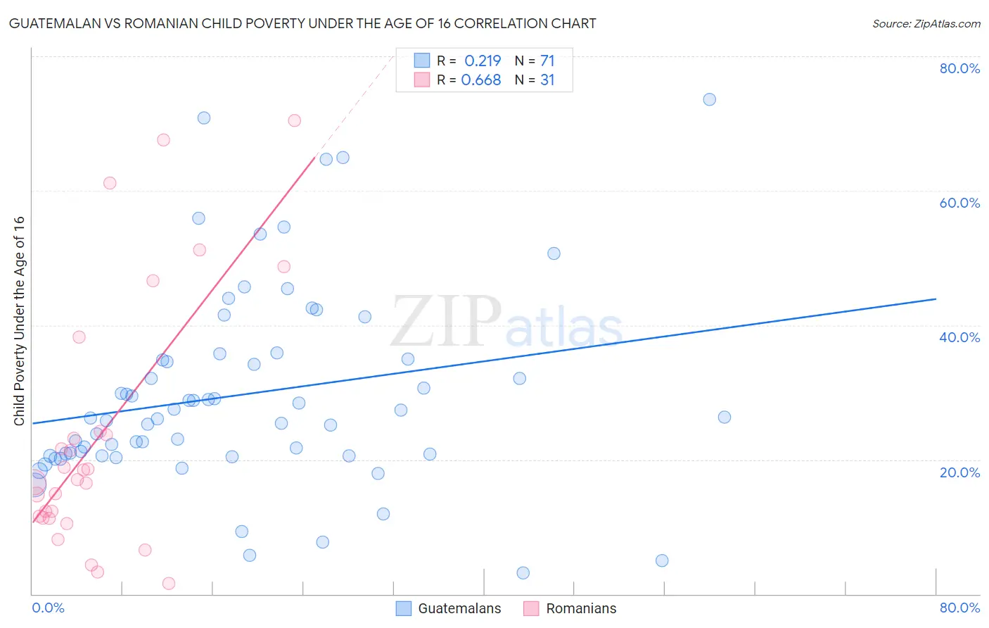 Guatemalan vs Romanian Child Poverty Under the Age of 16