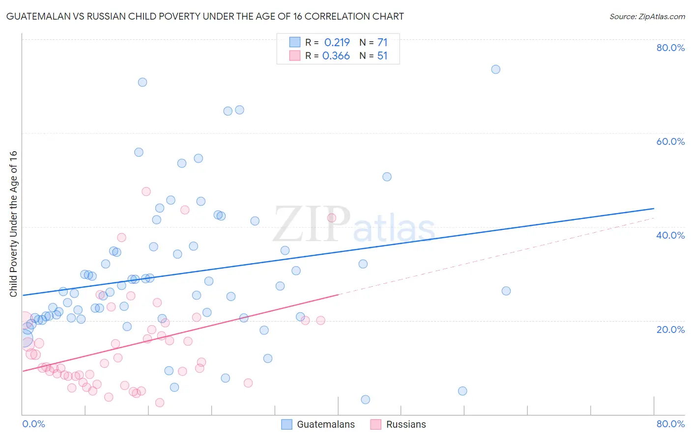 Guatemalan vs Russian Child Poverty Under the Age of 16