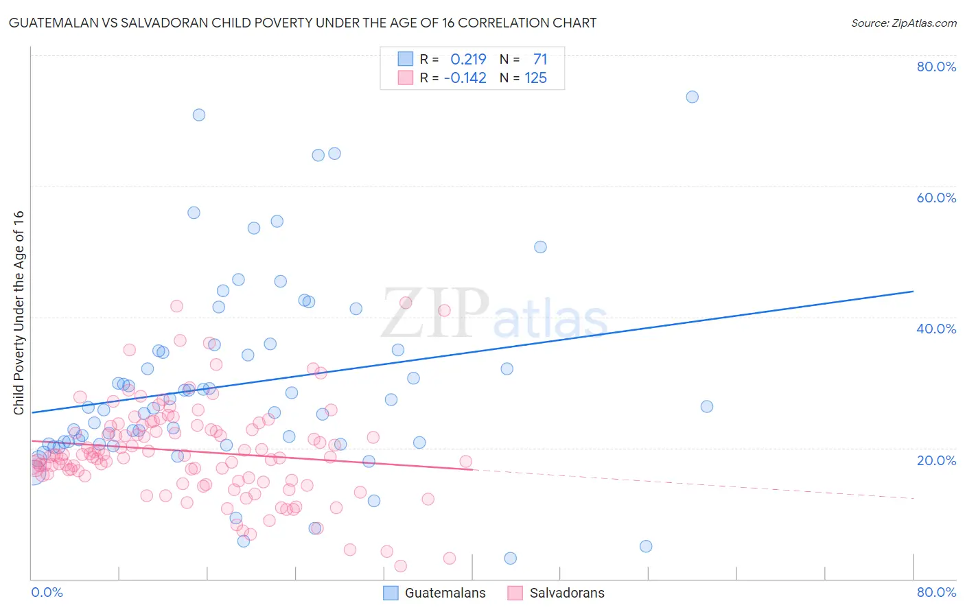 Guatemalan vs Salvadoran Child Poverty Under the Age of 16