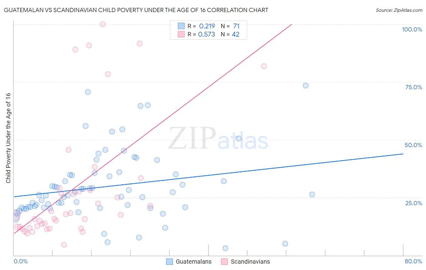 Guatemalan vs Scandinavian Child Poverty Under the Age of 16