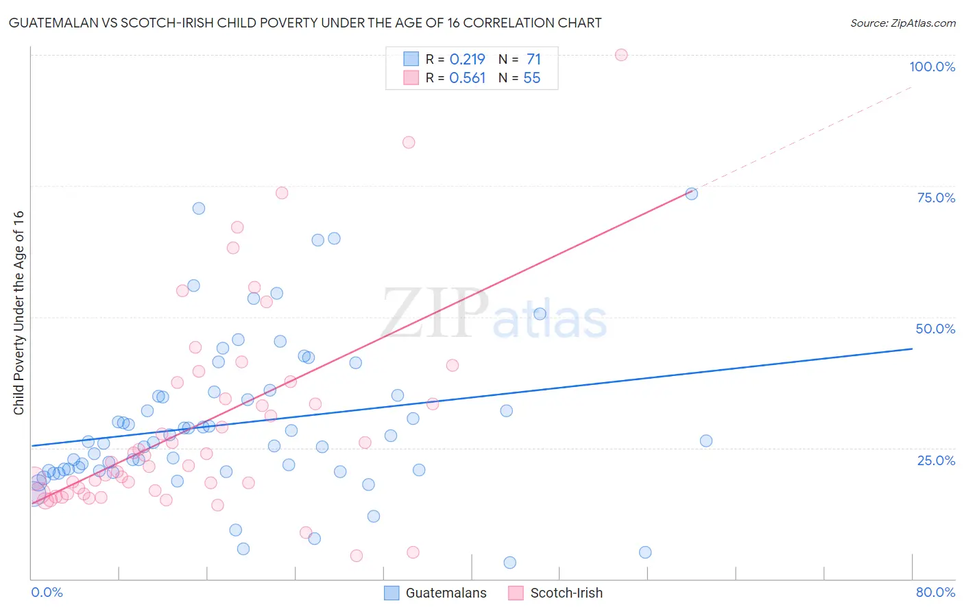 Guatemalan vs Scotch-Irish Child Poverty Under the Age of 16