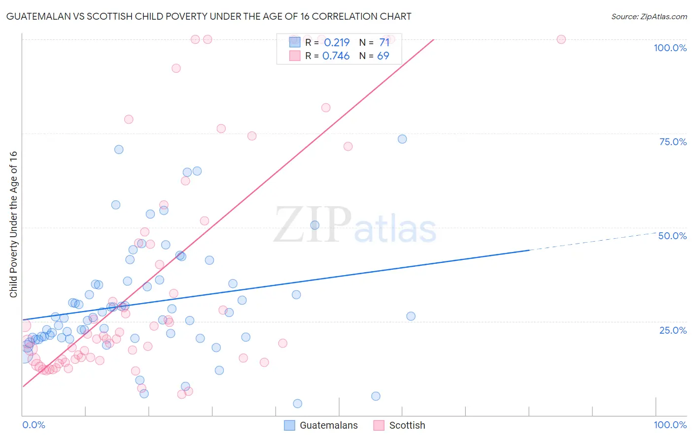 Guatemalan vs Scottish Child Poverty Under the Age of 16