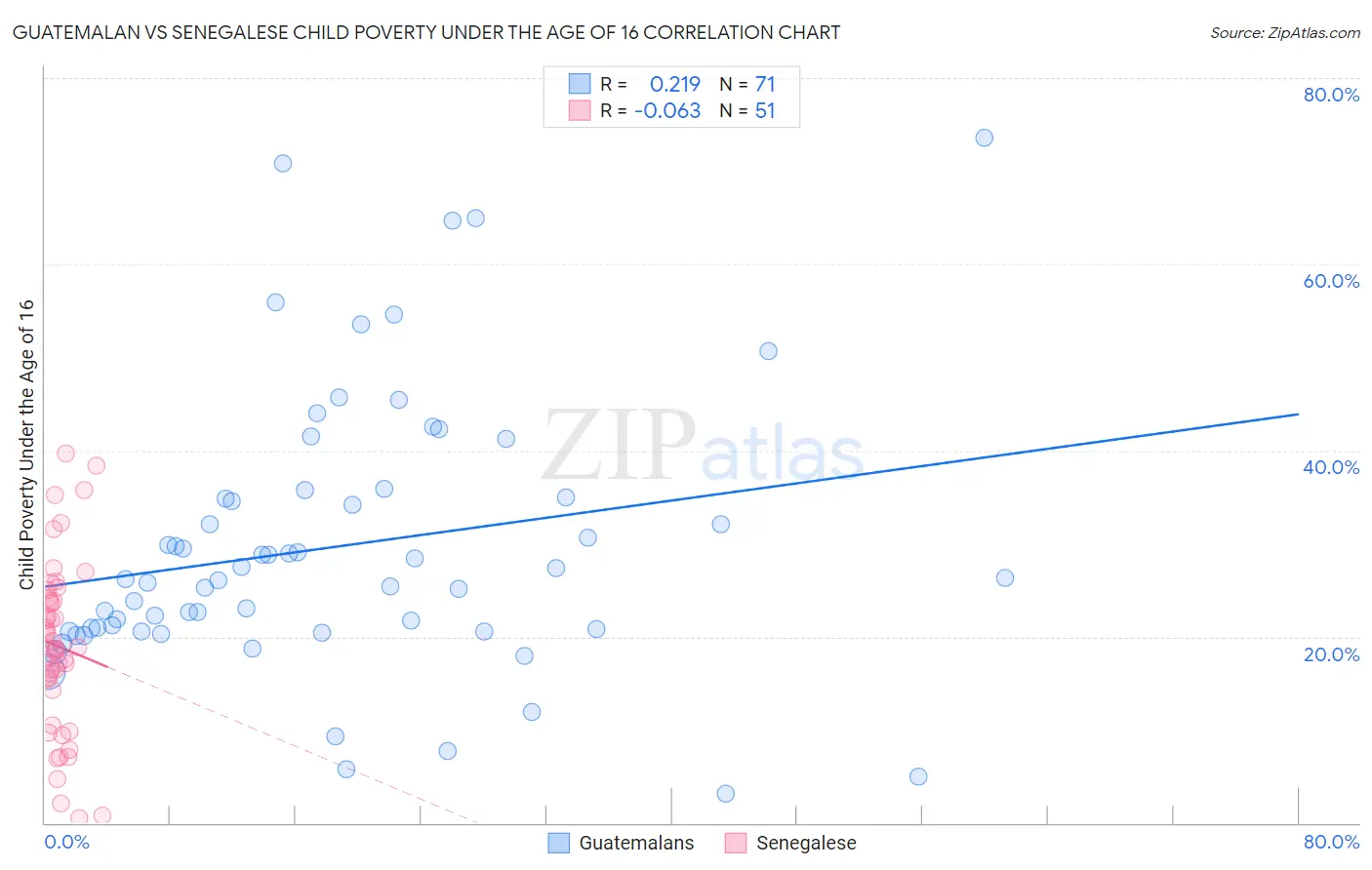 Guatemalan vs Senegalese Child Poverty Under the Age of 16