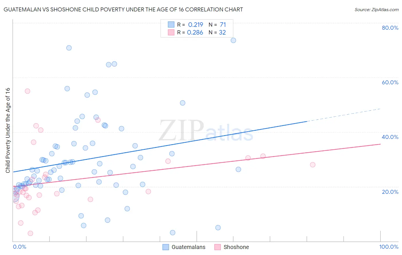 Guatemalan vs Shoshone Child Poverty Under the Age of 16
