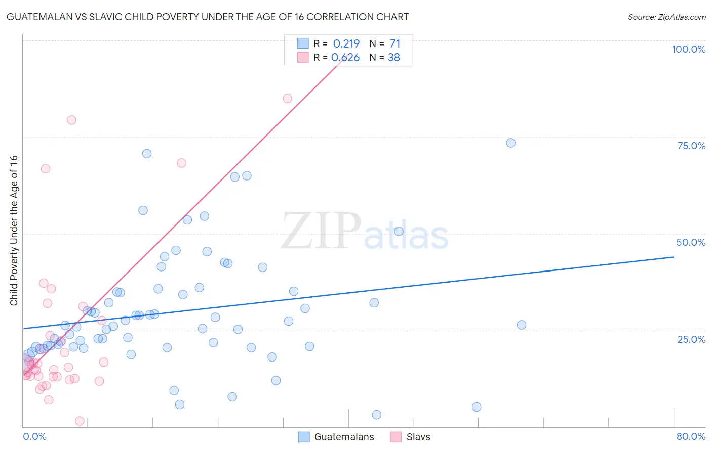 Guatemalan vs Slavic Child Poverty Under the Age of 16