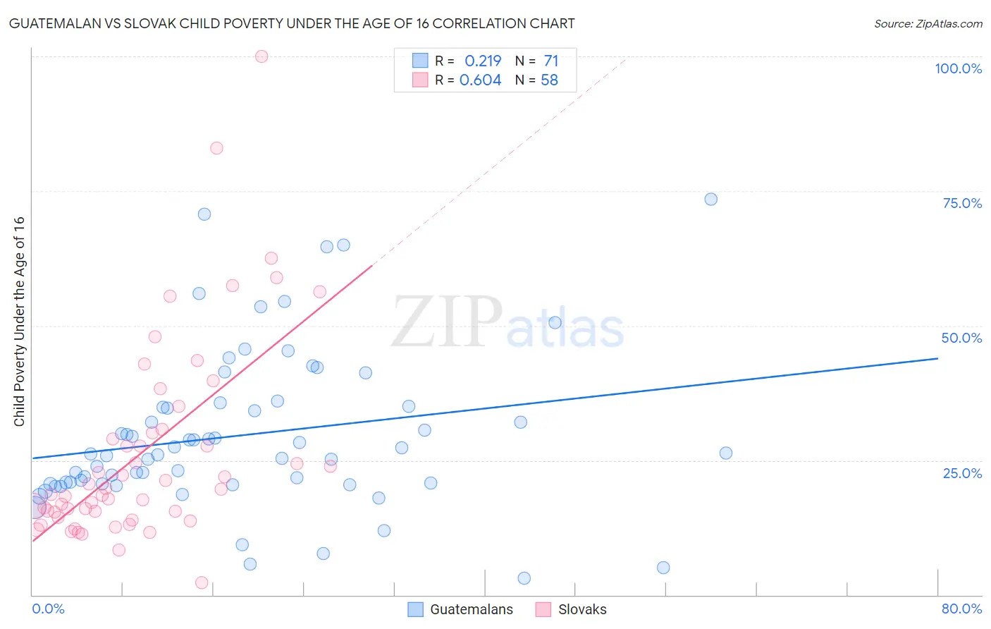 Guatemalan vs Slovak Child Poverty Under the Age of 16