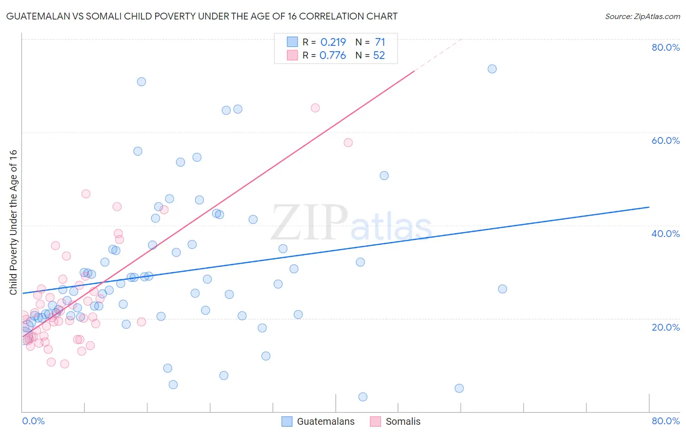 Guatemalan vs Somali Child Poverty Under the Age of 16