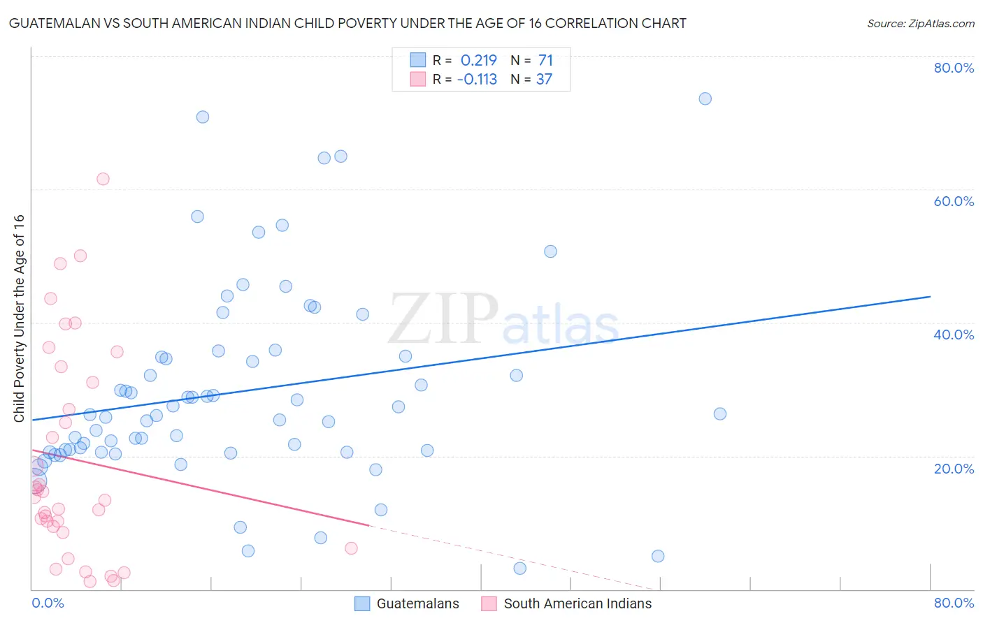 Guatemalan vs South American Indian Child Poverty Under the Age of 16