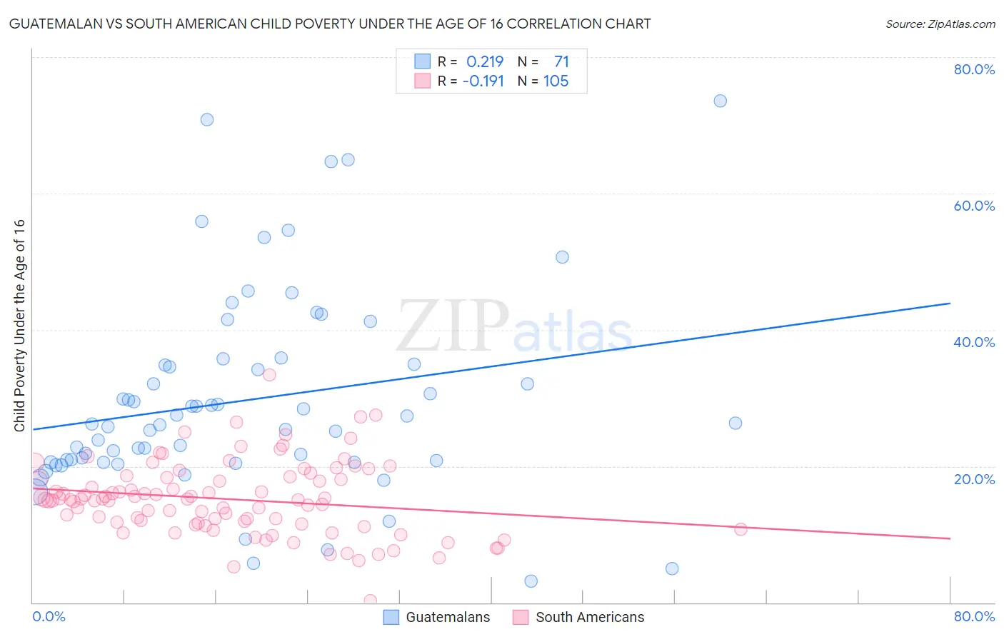 Guatemalan vs South American Child Poverty Under the Age of 16
