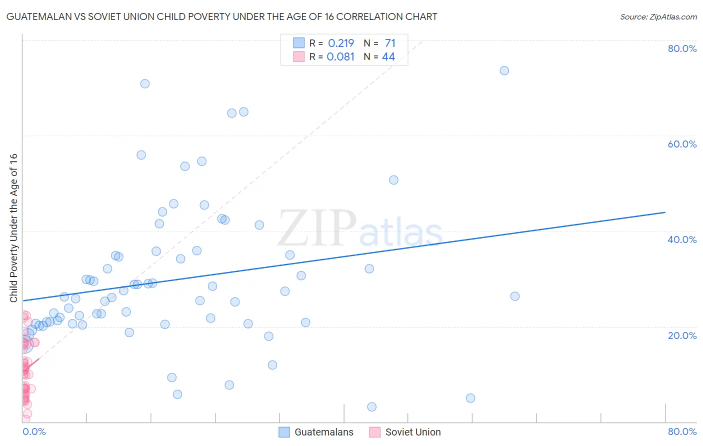 Guatemalan vs Soviet Union Child Poverty Under the Age of 16