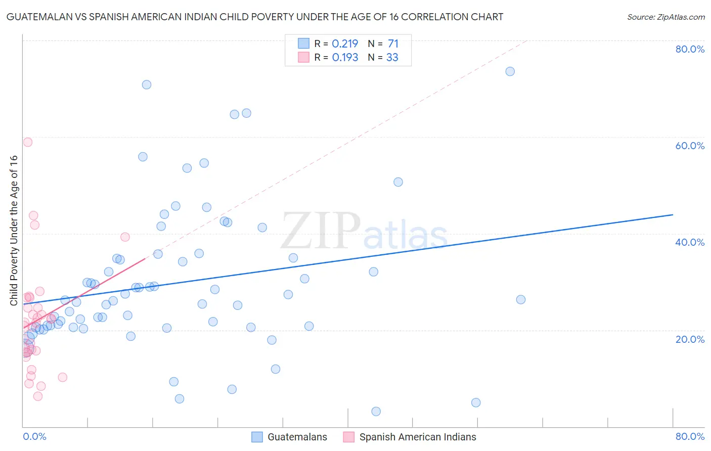 Guatemalan vs Spanish American Indian Child Poverty Under the Age of 16