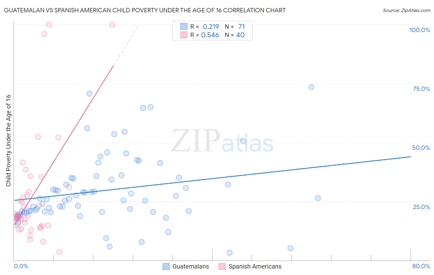 Guatemalan vs Spanish American Child Poverty Under the Age of 16