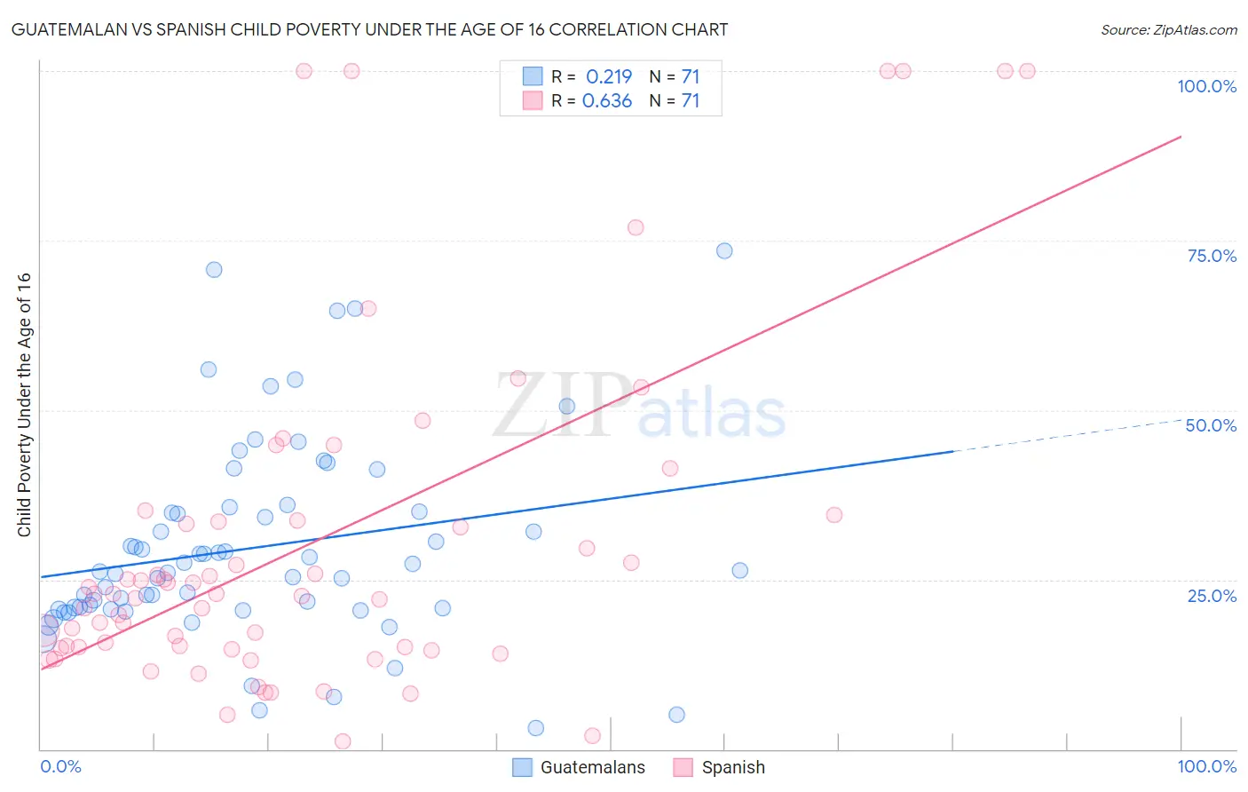 Guatemalan vs Spanish Child Poverty Under the Age of 16