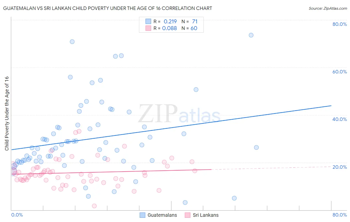 Guatemalan vs Sri Lankan Child Poverty Under the Age of 16